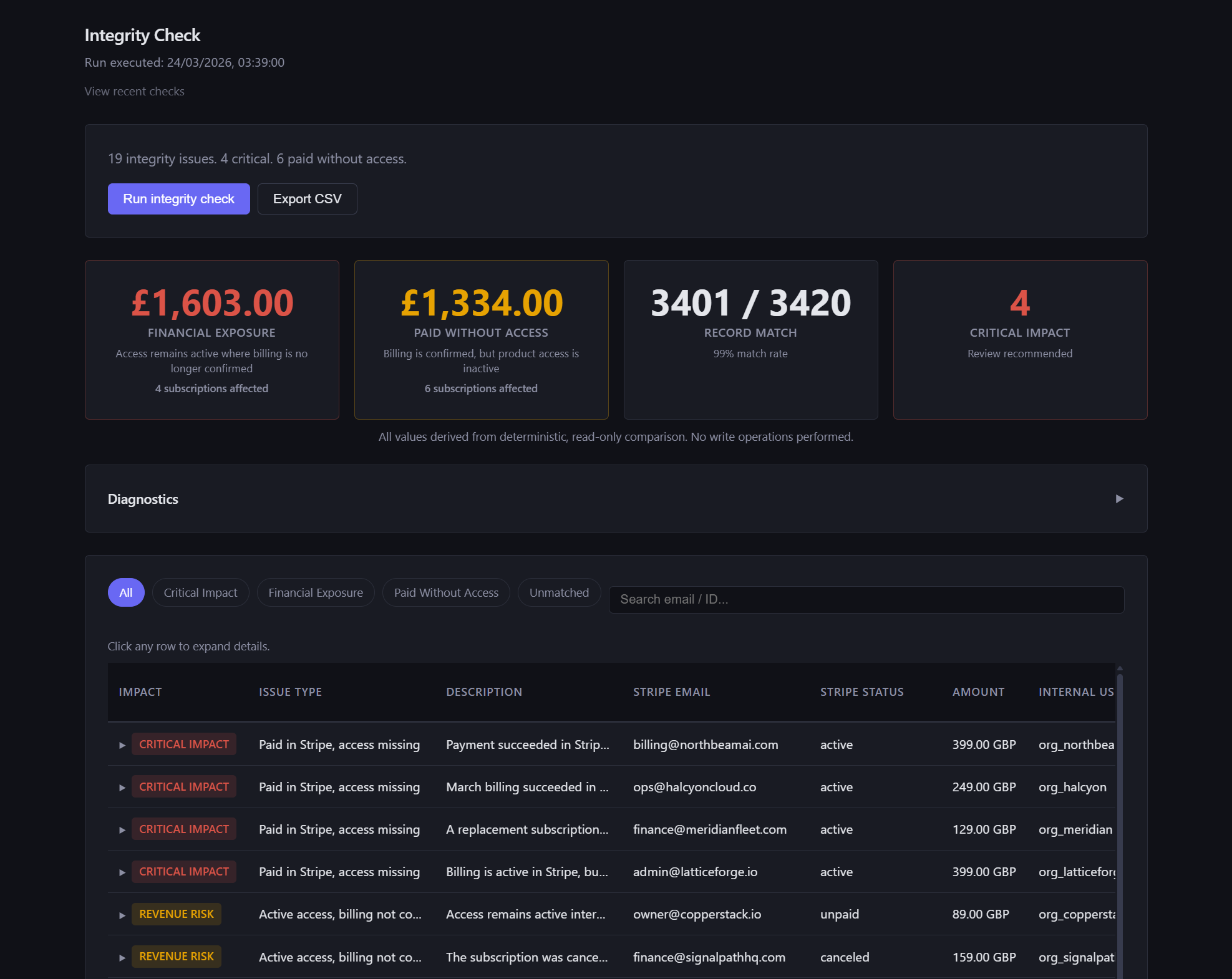 Sample DriftExact integrity report summary and mismatch table